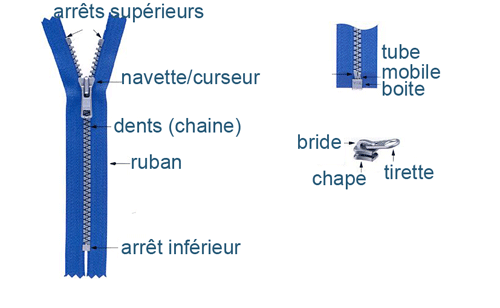 Les fermetures éclair - étape n°1