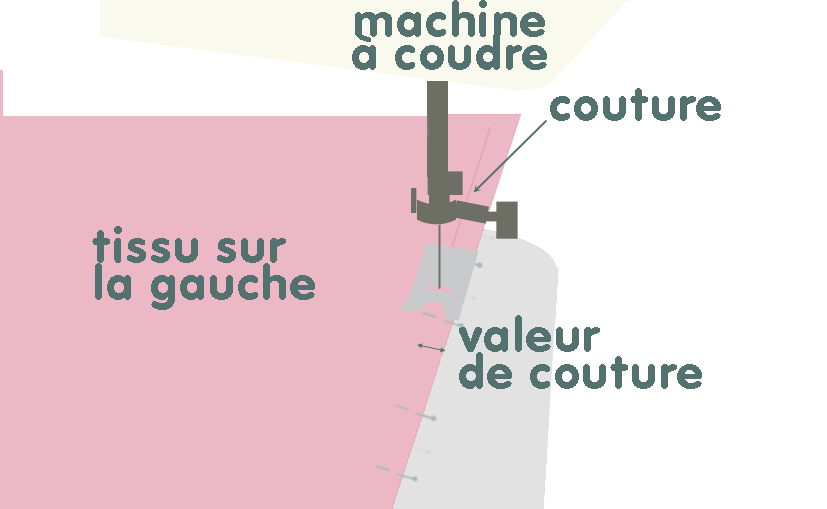 Piquer à la machine - étape n°1