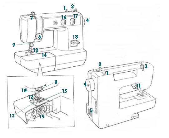 description d'une machine à coudre