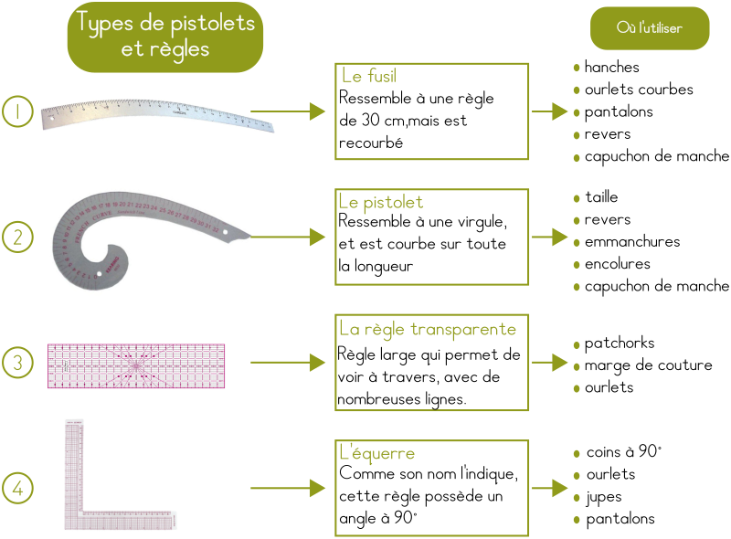 Équerre et pistolets de couture