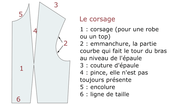 vocabulaire des coutures