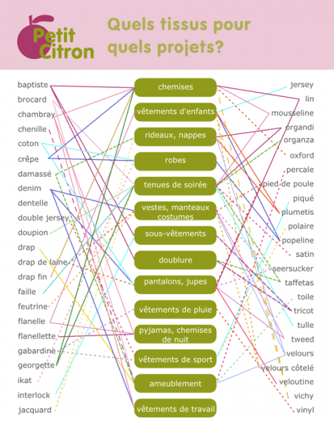 Quel tissu pour quel projet?