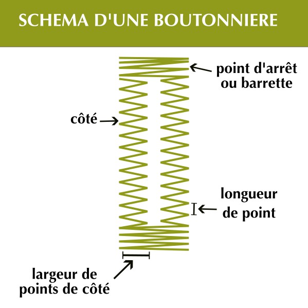 schema boutonniere