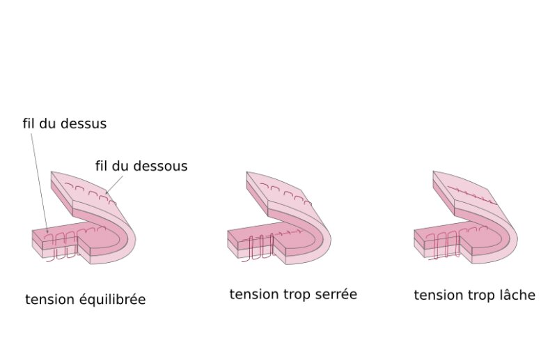 tension du fil