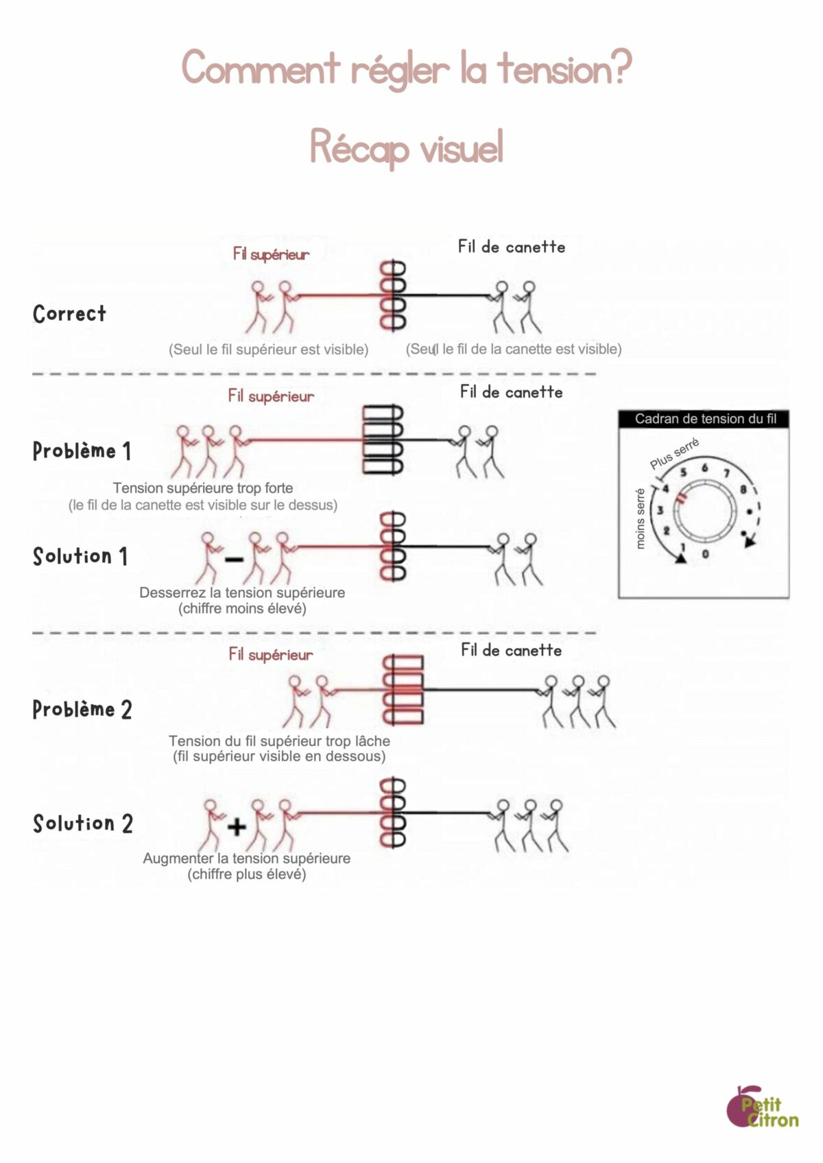 tension du fil scaled e1774605255741