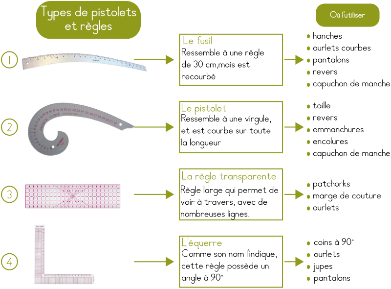 Les règles de couture : pistolet, fusil et autres Les règles de couture : pistolet, fusil et autres