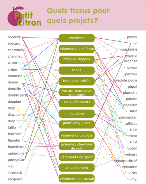 tissu Quel tissu pour quel projet?